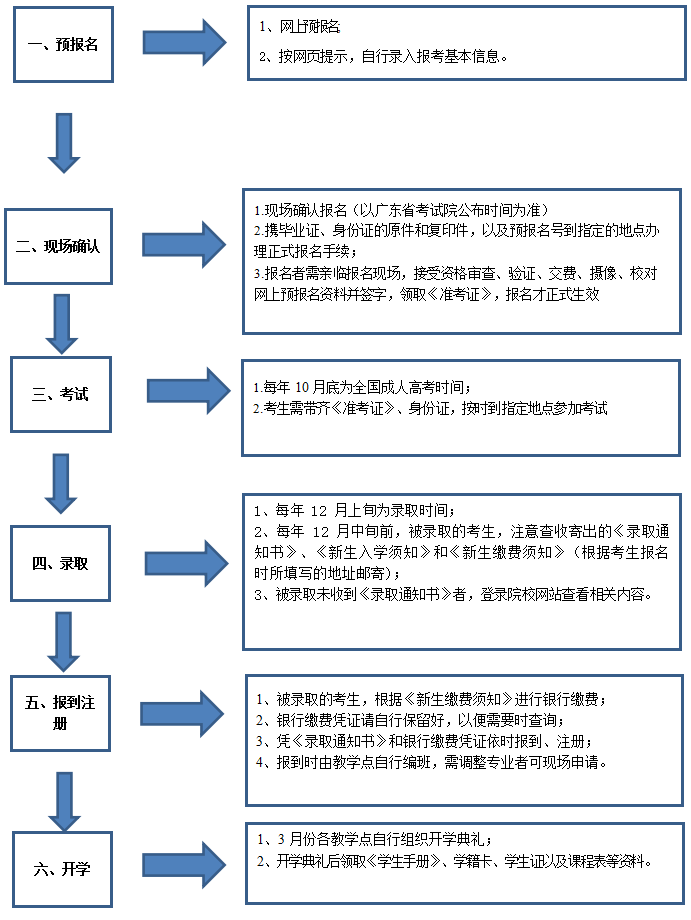 2020年广州成人高考报读流程
