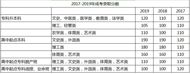 成人高考录取分数线